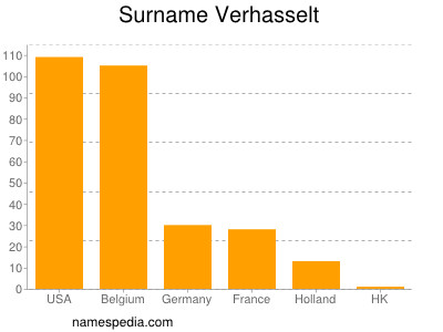 Familiennamen Verhasselt