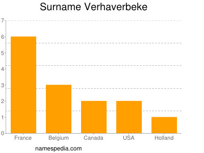 Familiennamen Verhaverbeke