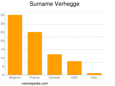 Familiennamen Verhegge