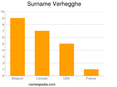 Familiennamen Verhegghe