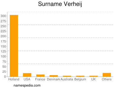 Familiennamen Verheij