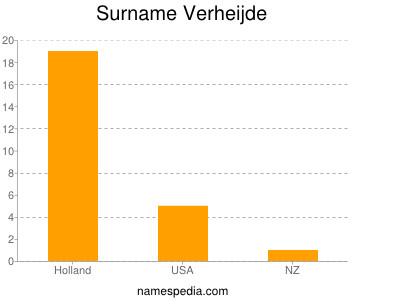 Familiennamen Verheijde