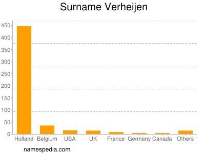 Familiennamen Verheijen