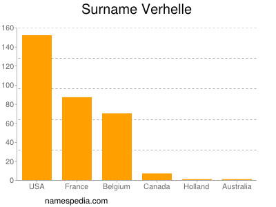 Familiennamen Verhelle