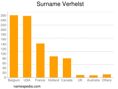 Familiennamen Verhelst