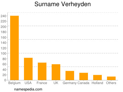 Familiennamen Verheyden