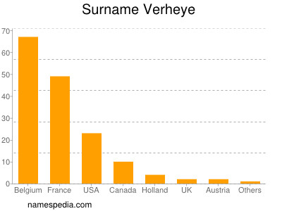 Familiennamen Verheye