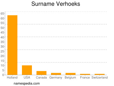 Surname Verhoeks