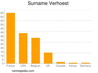 Familiennamen Verhoest