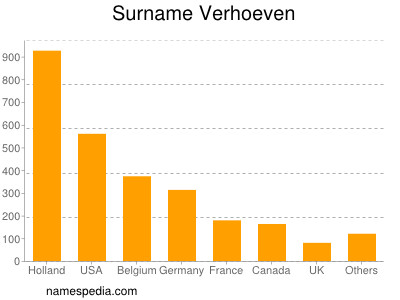 Surname Verhoeven