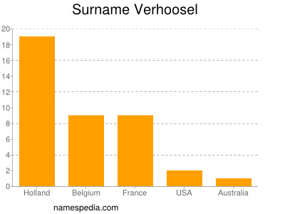 Familiennamen Verhoosel