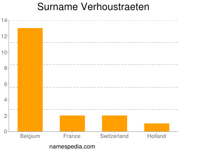 Familiennamen Verhoustraeten