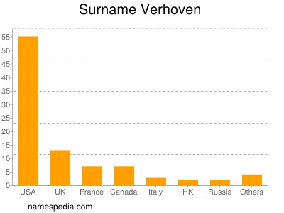 Familiennamen Verhoven