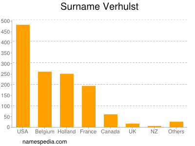 Familiennamen Verhulst