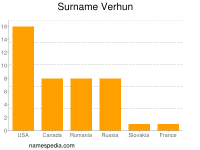 Surname Verhun