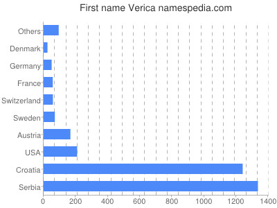 Given name Verica