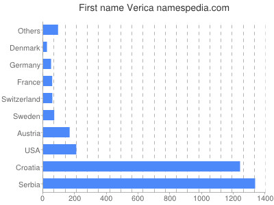 prenom Verica