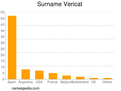 Familiennamen Vericat