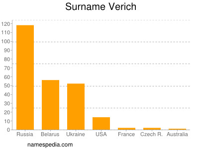 Familiennamen Verich