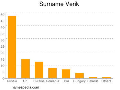 Familiennamen Verik