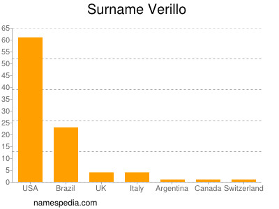 Familiennamen Verillo