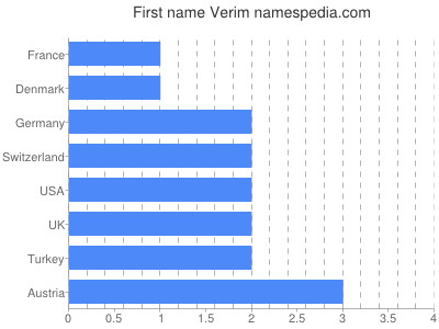 Vornamen Verim