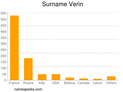 Familiennamen Verin