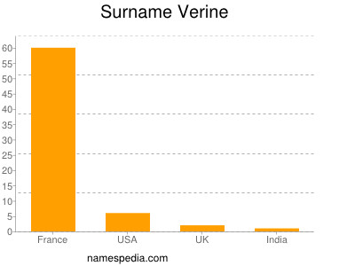 Familiennamen Verine