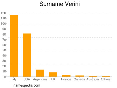 Surname Verini