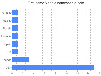 Given name Verinia