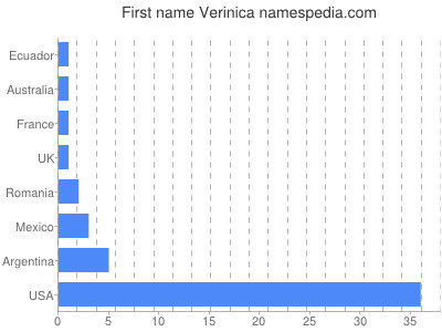 prenom Verinica