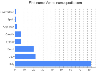 prenom Verino