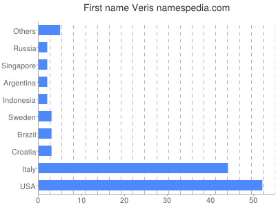 Vornamen Veris