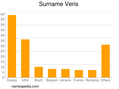 Surname Veris