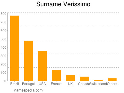 Surname Verissimo