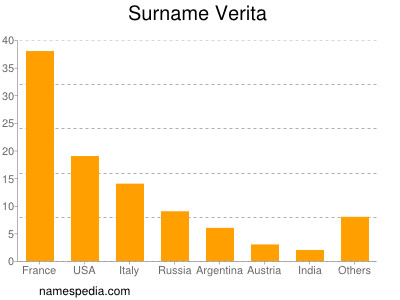 Surname Verita