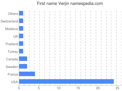 Vornamen Verjin