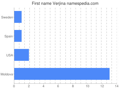 prenom Verjina