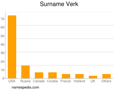 Familiennamen Verk