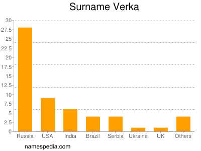Surname Verka