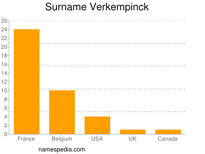 Familiennamen Verkempinck