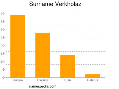 Surname Verkholaz