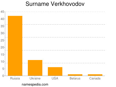 Familiennamen Verkhovodov
