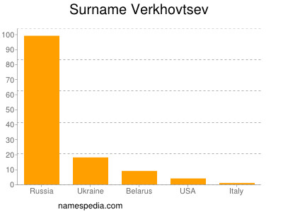 Familiennamen Verkhovtsev