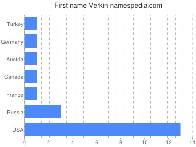 Vornamen Verkin