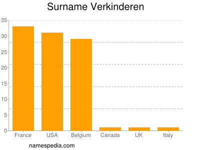 nom Verkinderen