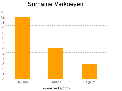 Familiennamen Verkoeyen