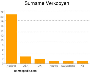 Familiennamen Verkooyen