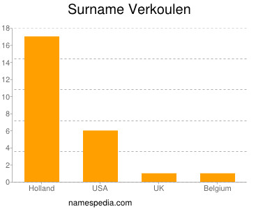 Familiennamen Verkoulen