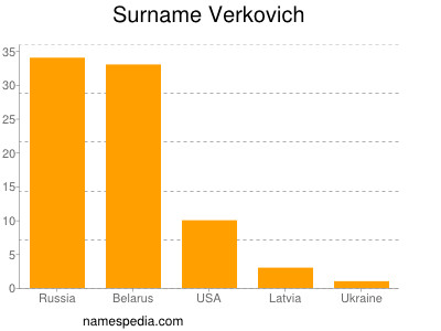 Familiennamen Verkovich